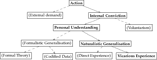                               |-----|
                              Action-|
           |---------------|          |----------------|
           |(Externaldemand-)|          -InternalConviction-|

                       PersonalUnderstanding-|          |(Voluntarism-)|
                       --------------------|          ------------|
         ----------------------|
         (FormalisticGeneralisation)|  |NaturalisticGeneralisation|
         ----------------------|  ----------------------|
|------------|    |------------| |--------------| |-----------------|
(Formal-Theory)|    -(CodifiedData)| (DirectExperience)| -VicariousExperience-|
